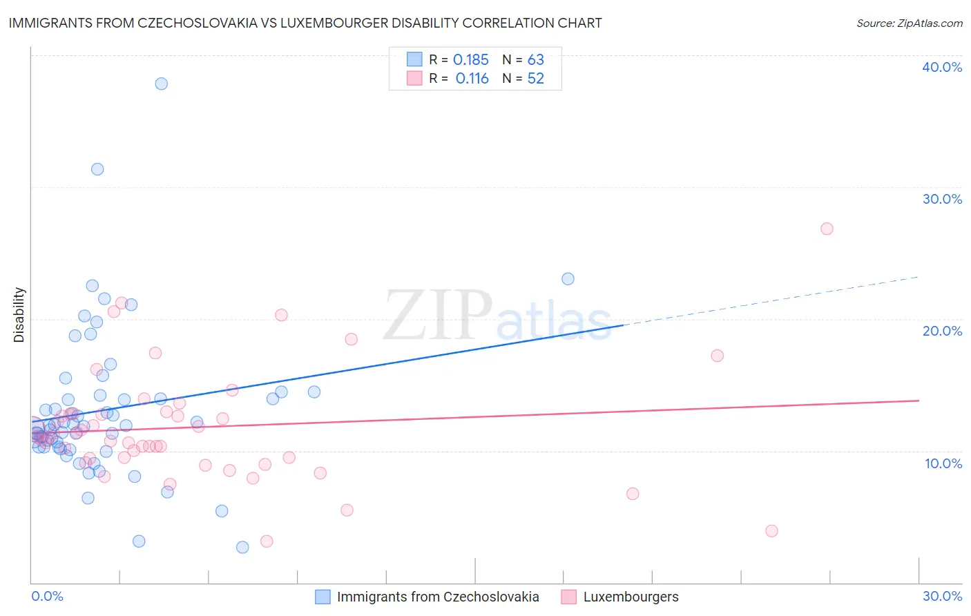 Immigrants from Czechoslovakia vs Luxembourger Disability