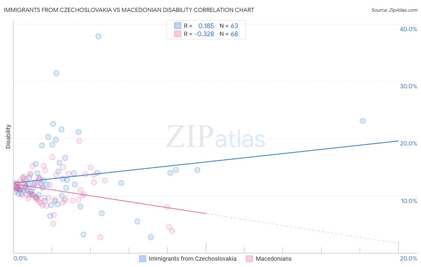 Immigrants from Czechoslovakia vs Macedonian Disability