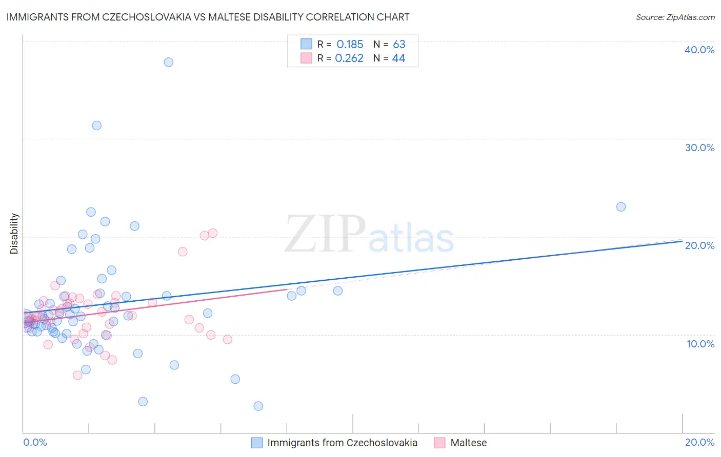 Immigrants from Czechoslovakia vs Maltese Disability