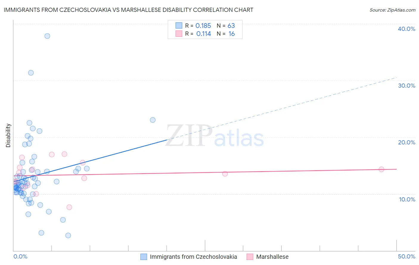 Immigrants from Czechoslovakia vs Marshallese Disability