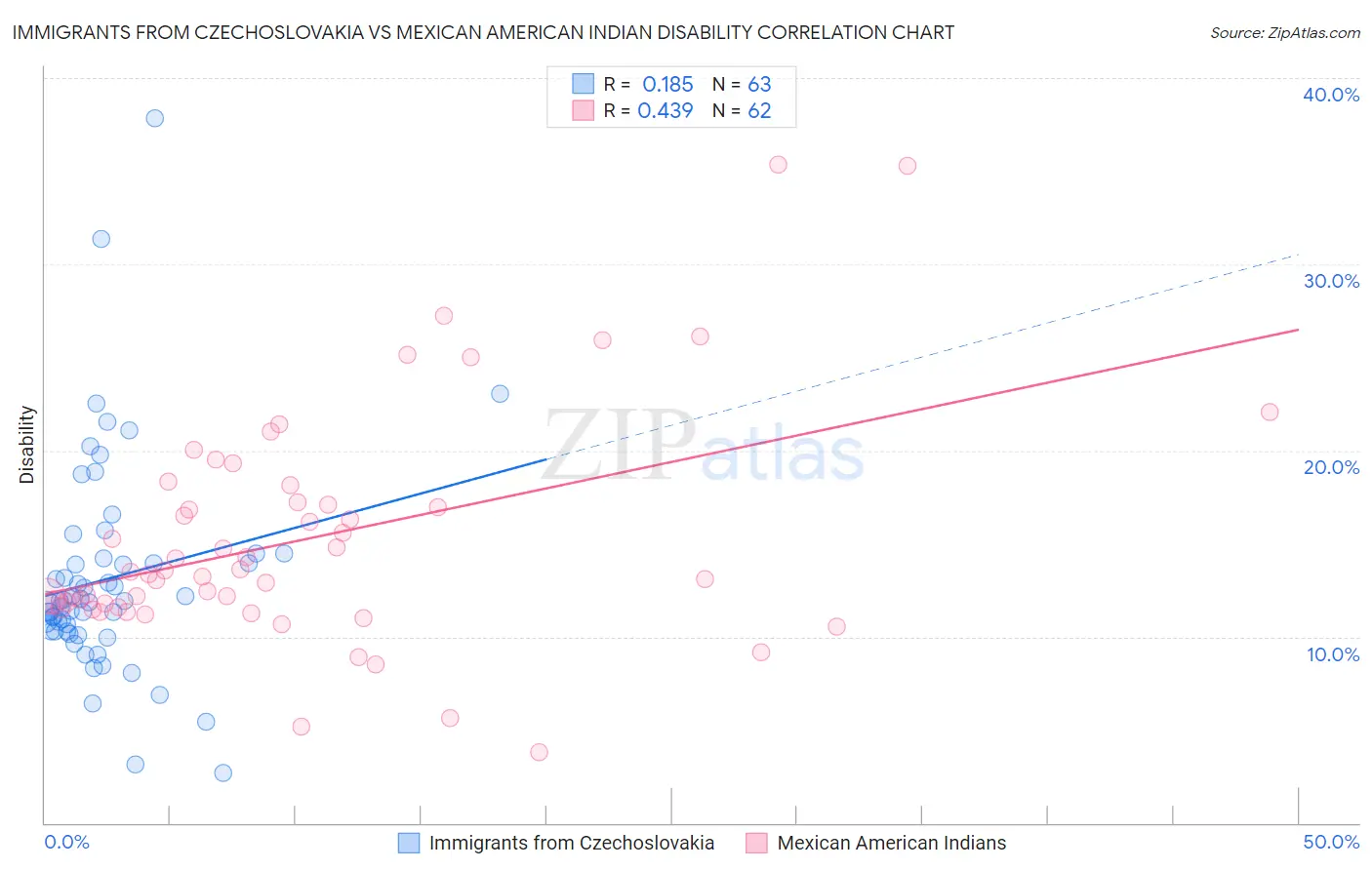 Immigrants from Czechoslovakia vs Mexican American Indian Disability