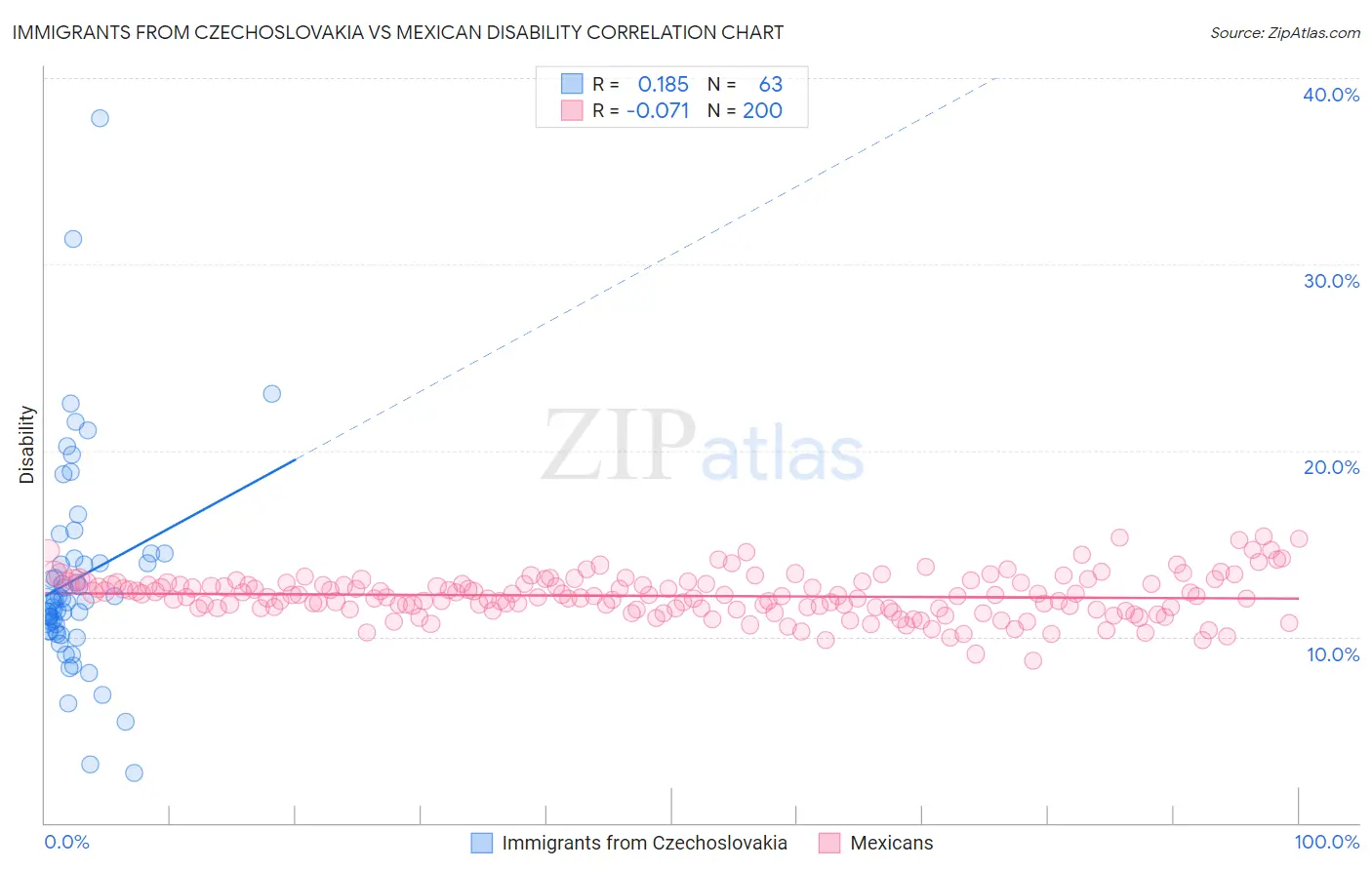 Immigrants from Czechoslovakia vs Mexican Disability