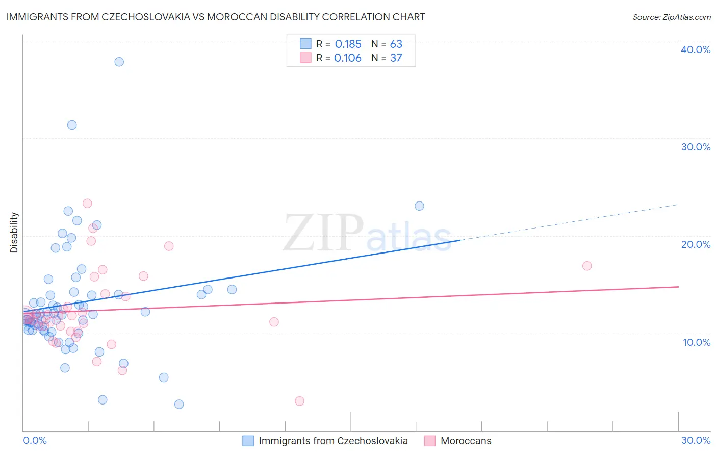 Immigrants from Czechoslovakia vs Moroccan Disability