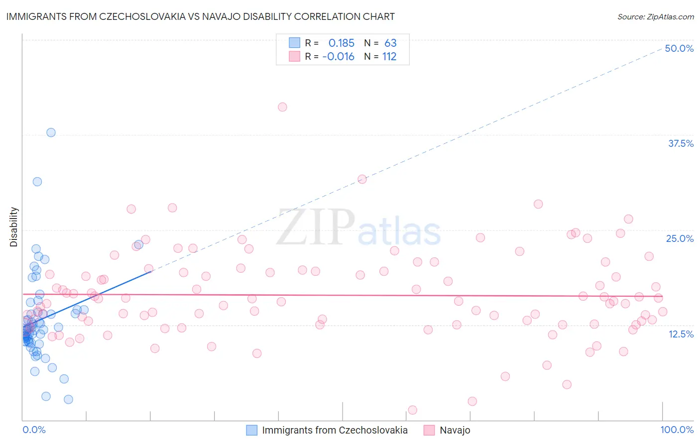 Immigrants from Czechoslovakia vs Navajo Disability