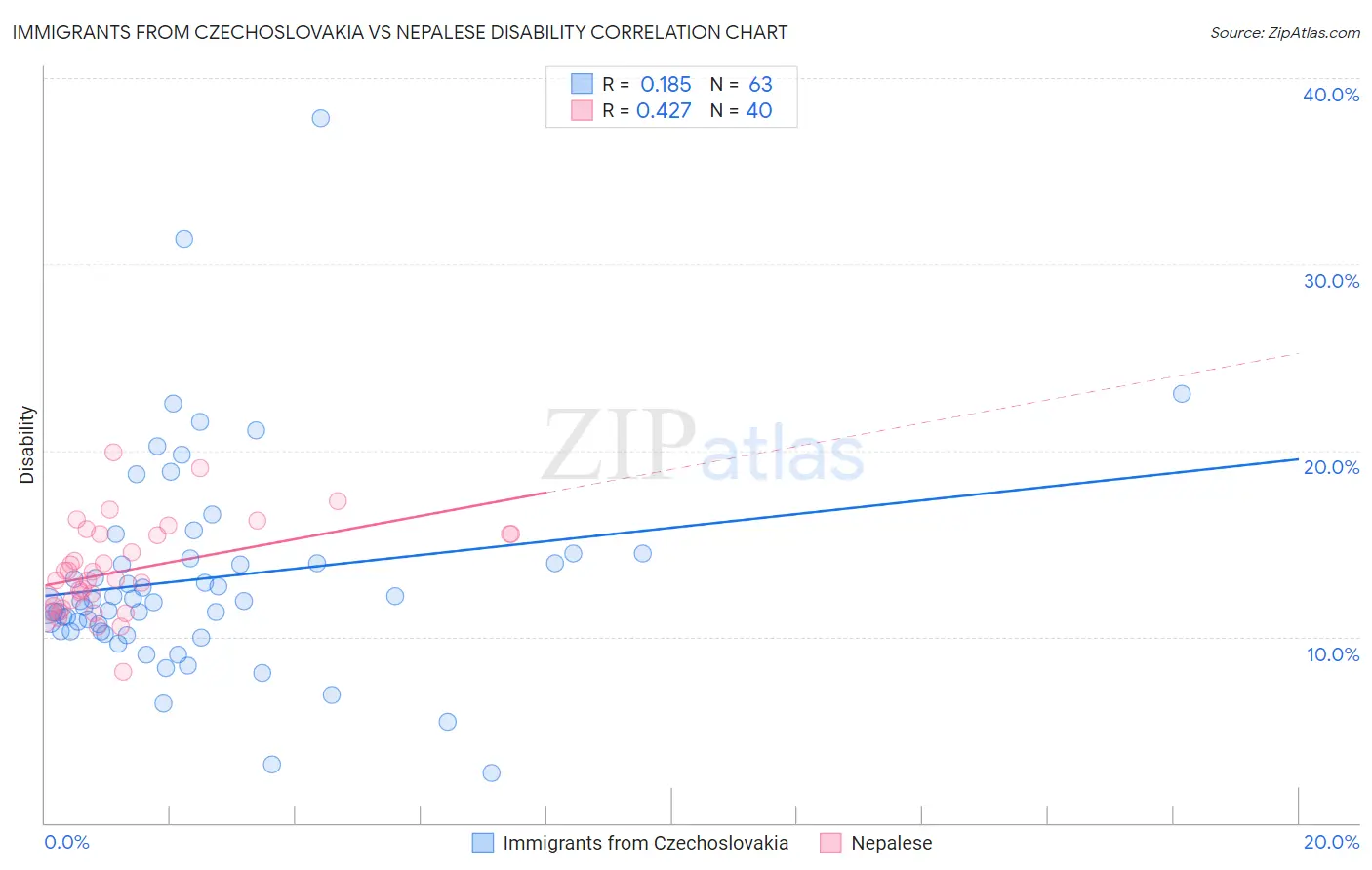 Immigrants from Czechoslovakia vs Nepalese Disability