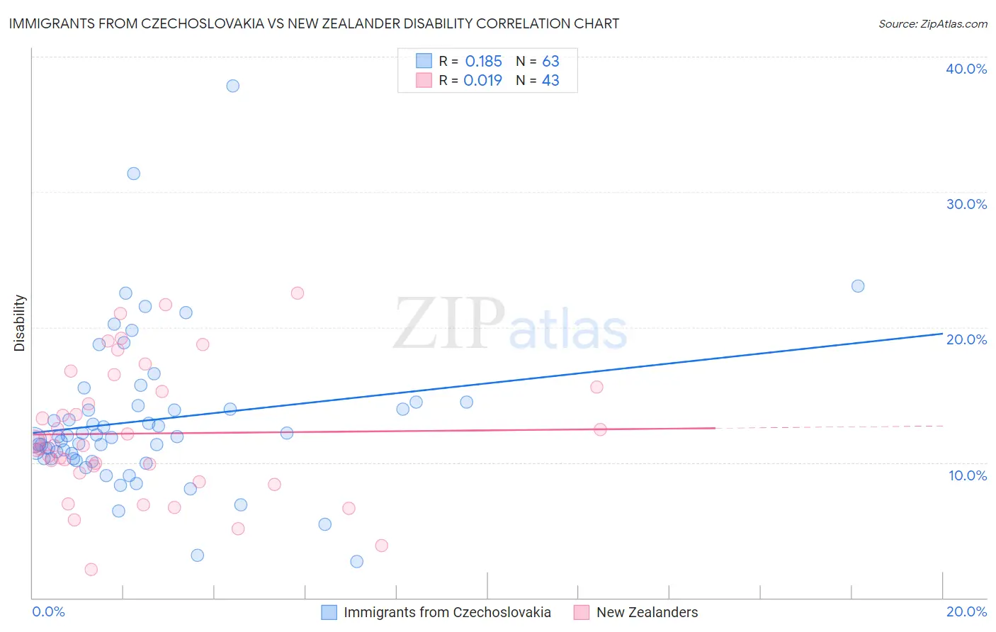 Immigrants from Czechoslovakia vs New Zealander Disability