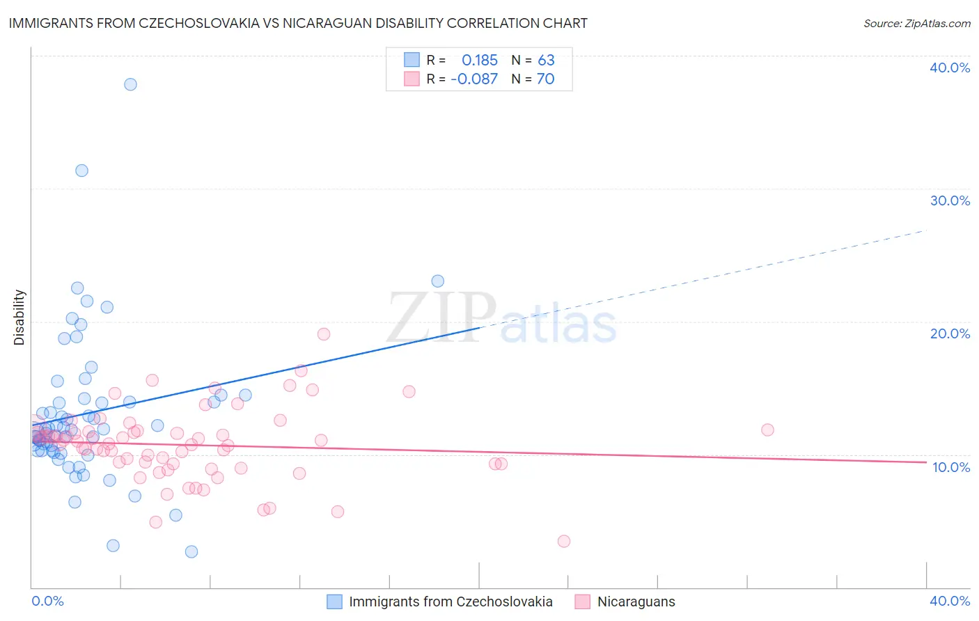 Immigrants from Czechoslovakia vs Nicaraguan Disability