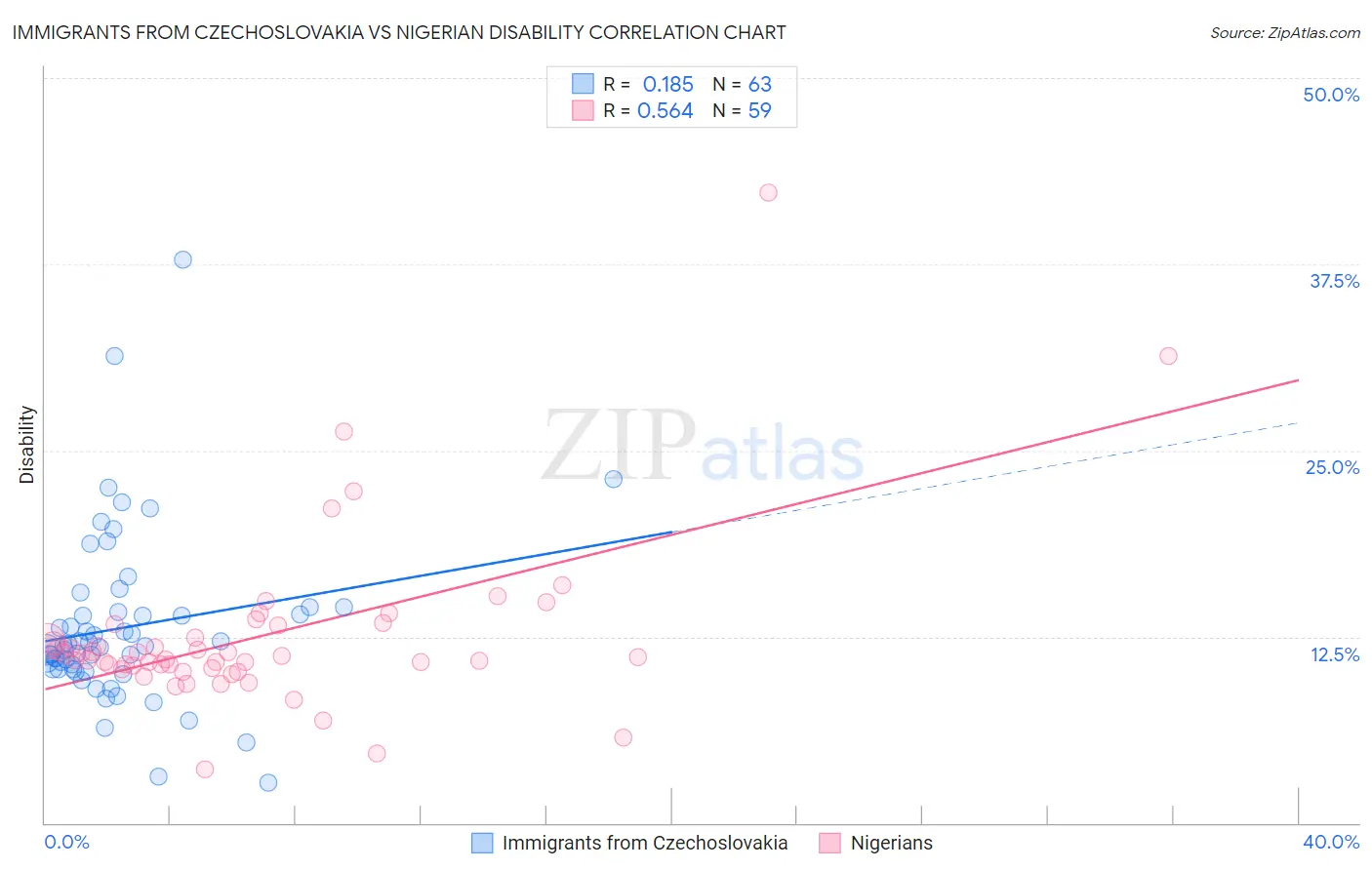 Immigrants from Czechoslovakia vs Nigerian Disability