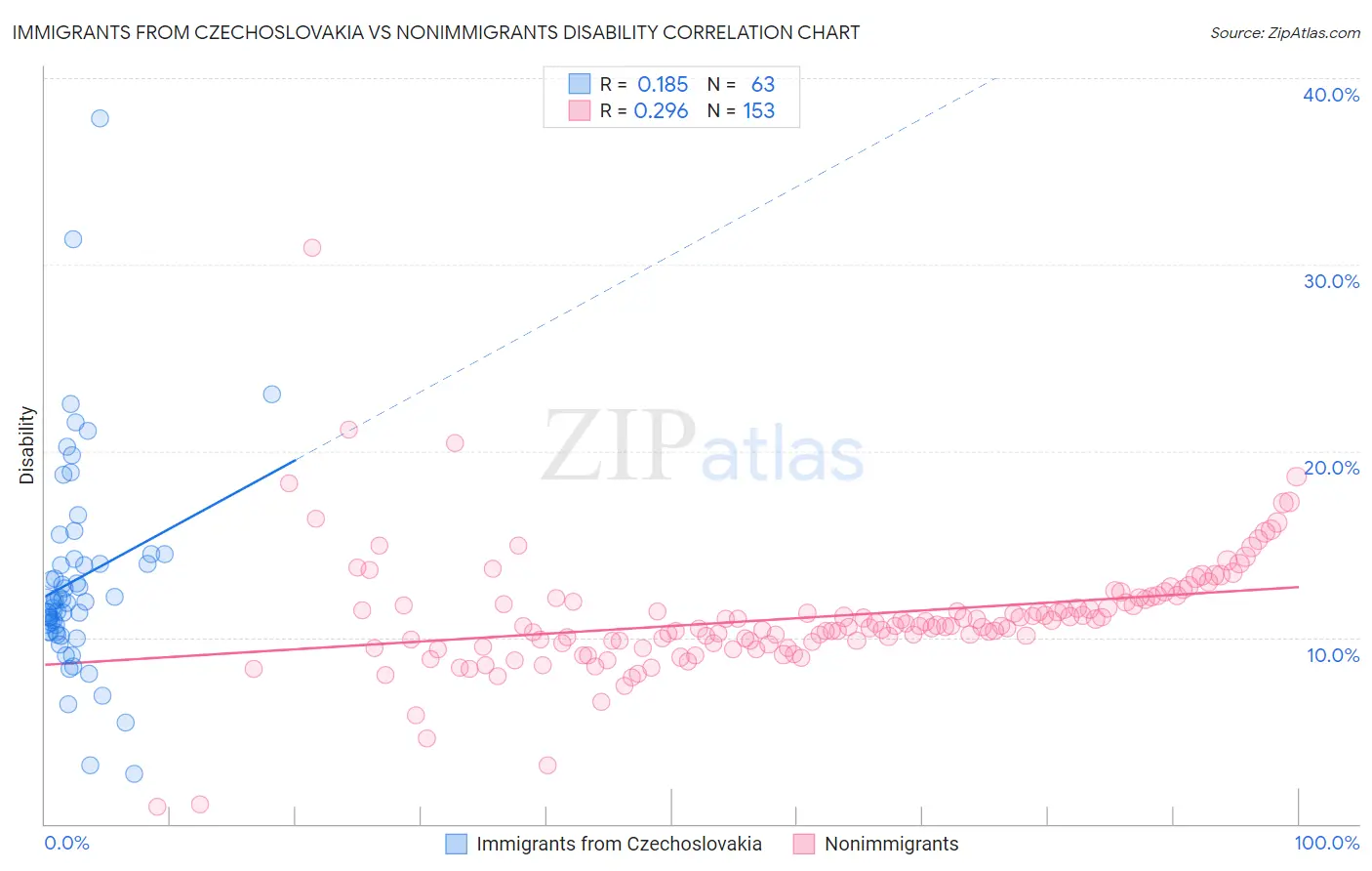 Immigrants from Czechoslovakia vs Nonimmigrants Disability