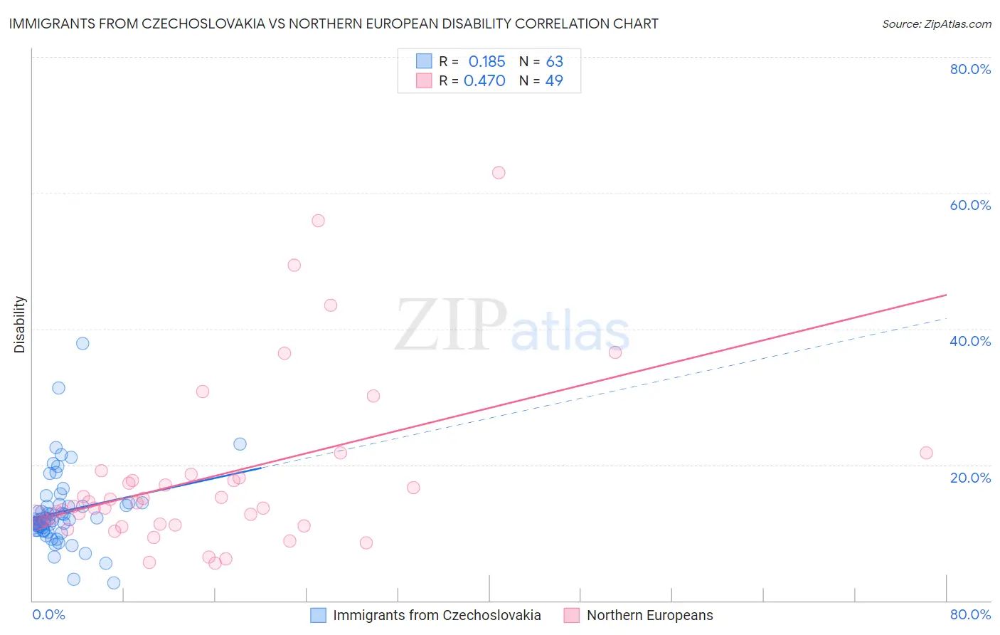 Immigrants from Czechoslovakia vs Northern European Disability