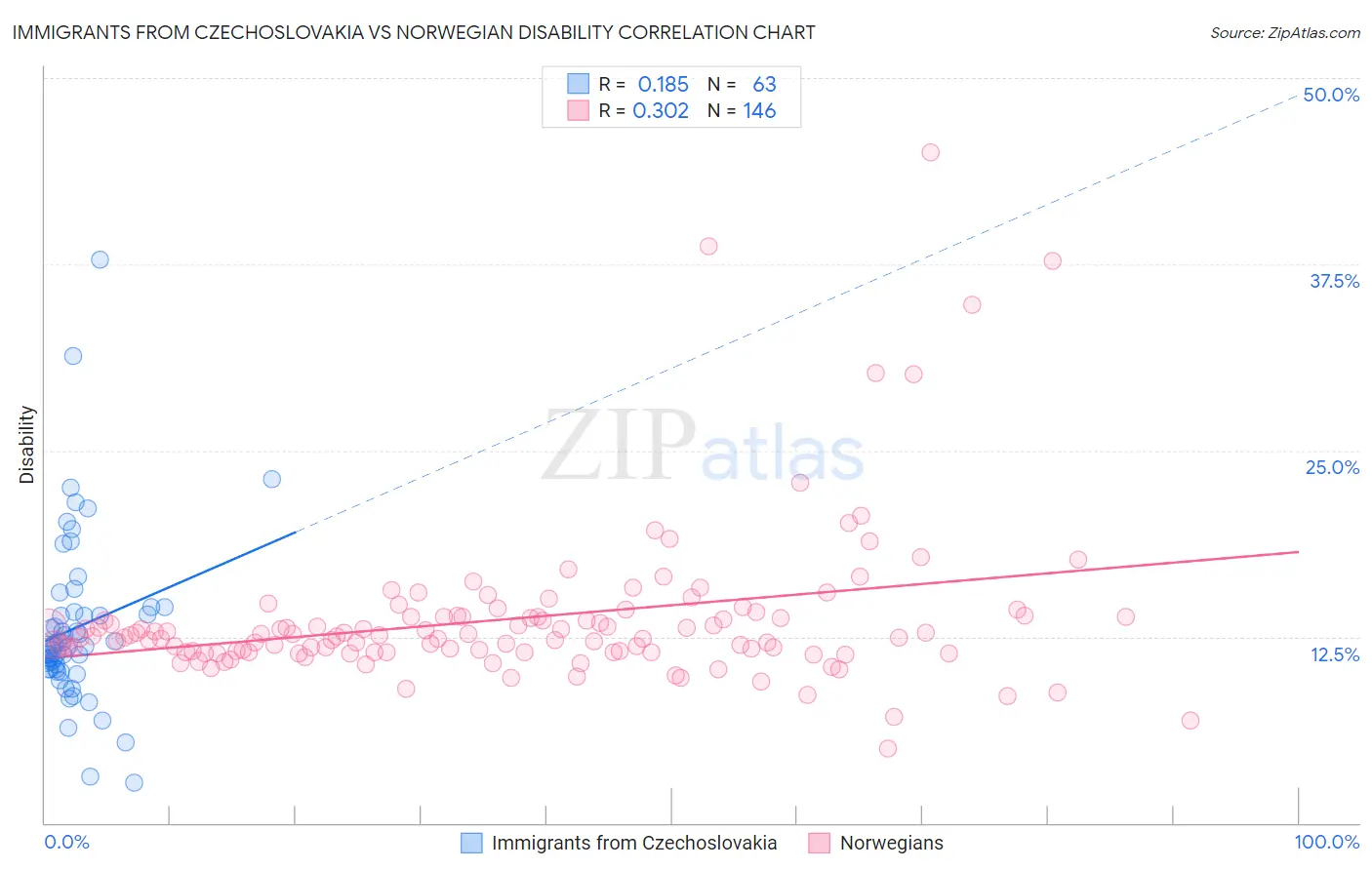 Immigrants from Czechoslovakia vs Norwegian Disability