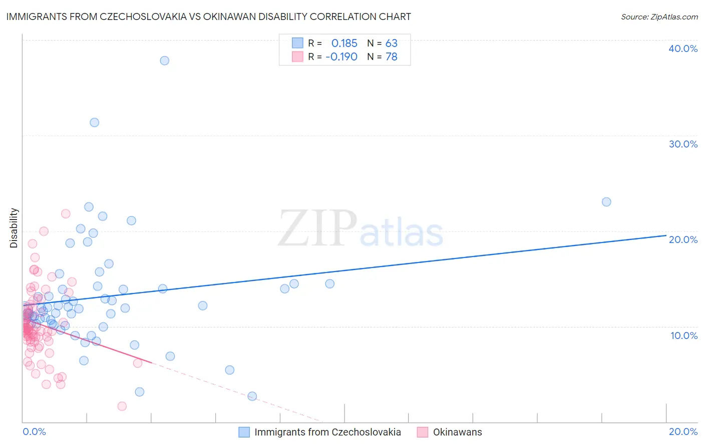 Immigrants from Czechoslovakia vs Okinawan Disability