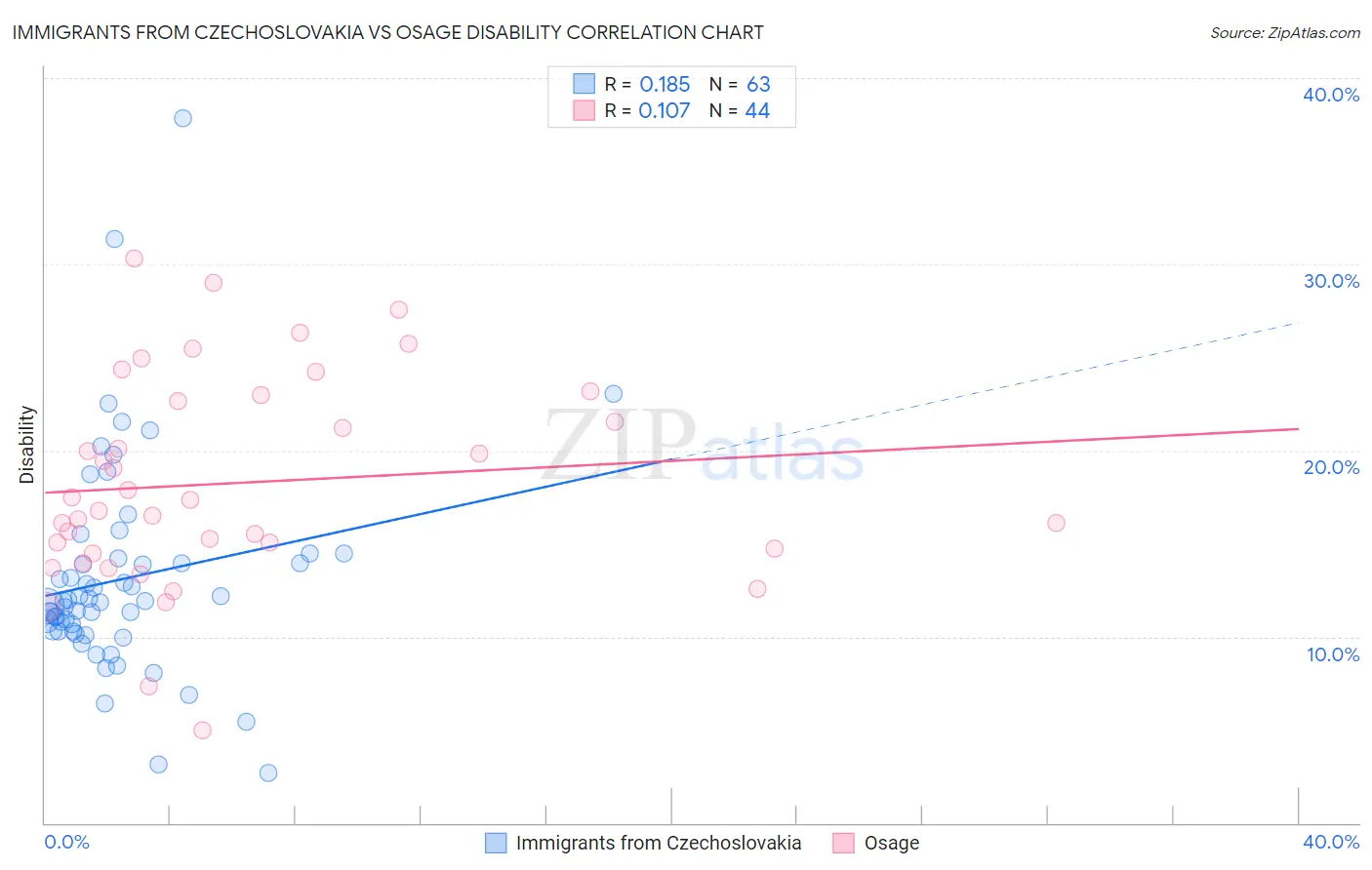 Immigrants from Czechoslovakia vs Osage Disability