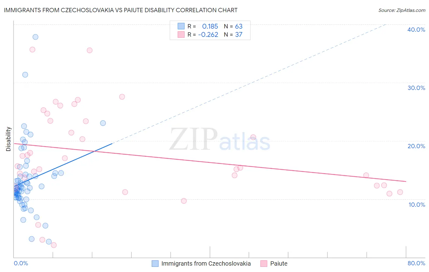 Immigrants from Czechoslovakia vs Paiute Disability