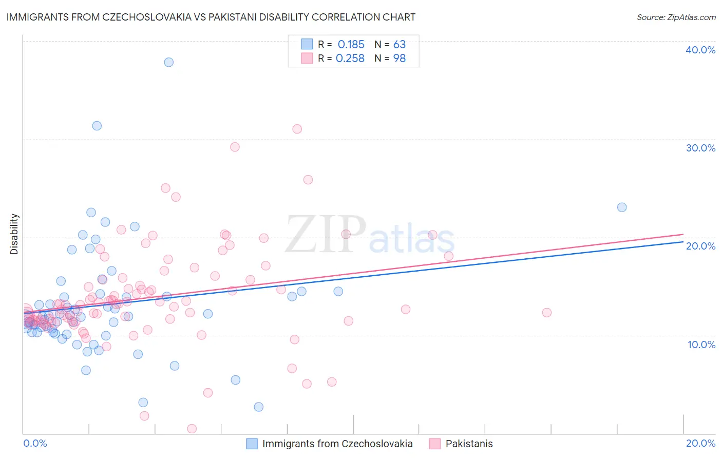 Immigrants from Czechoslovakia vs Pakistani Disability