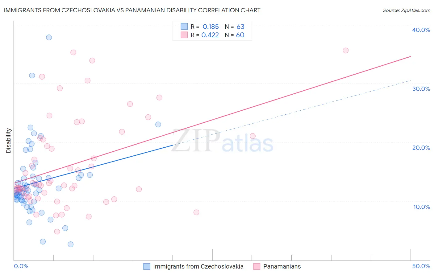 Immigrants from Czechoslovakia vs Panamanian Disability