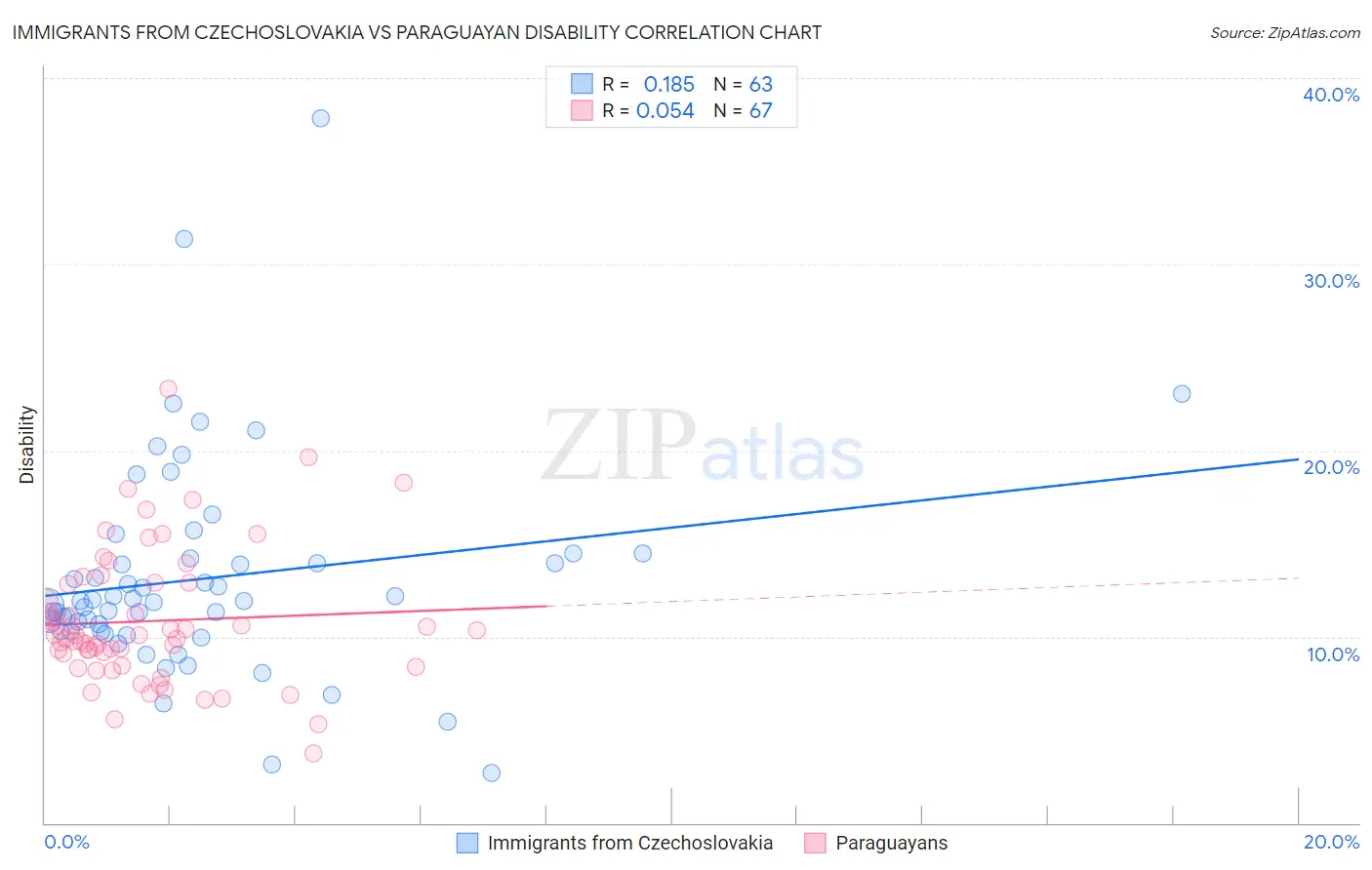 Immigrants from Czechoslovakia vs Paraguayan Disability