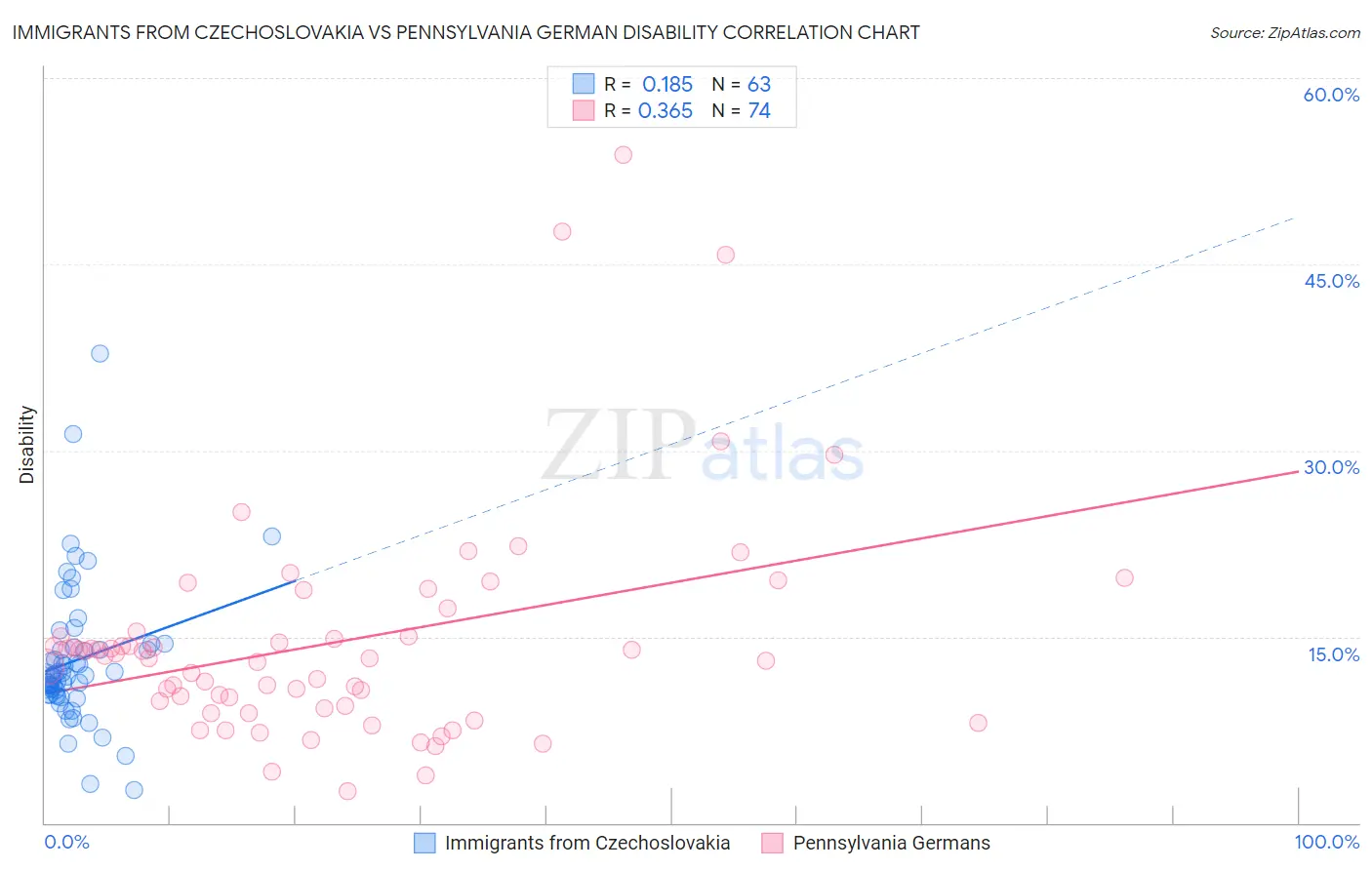 Immigrants from Czechoslovakia vs Pennsylvania German Disability