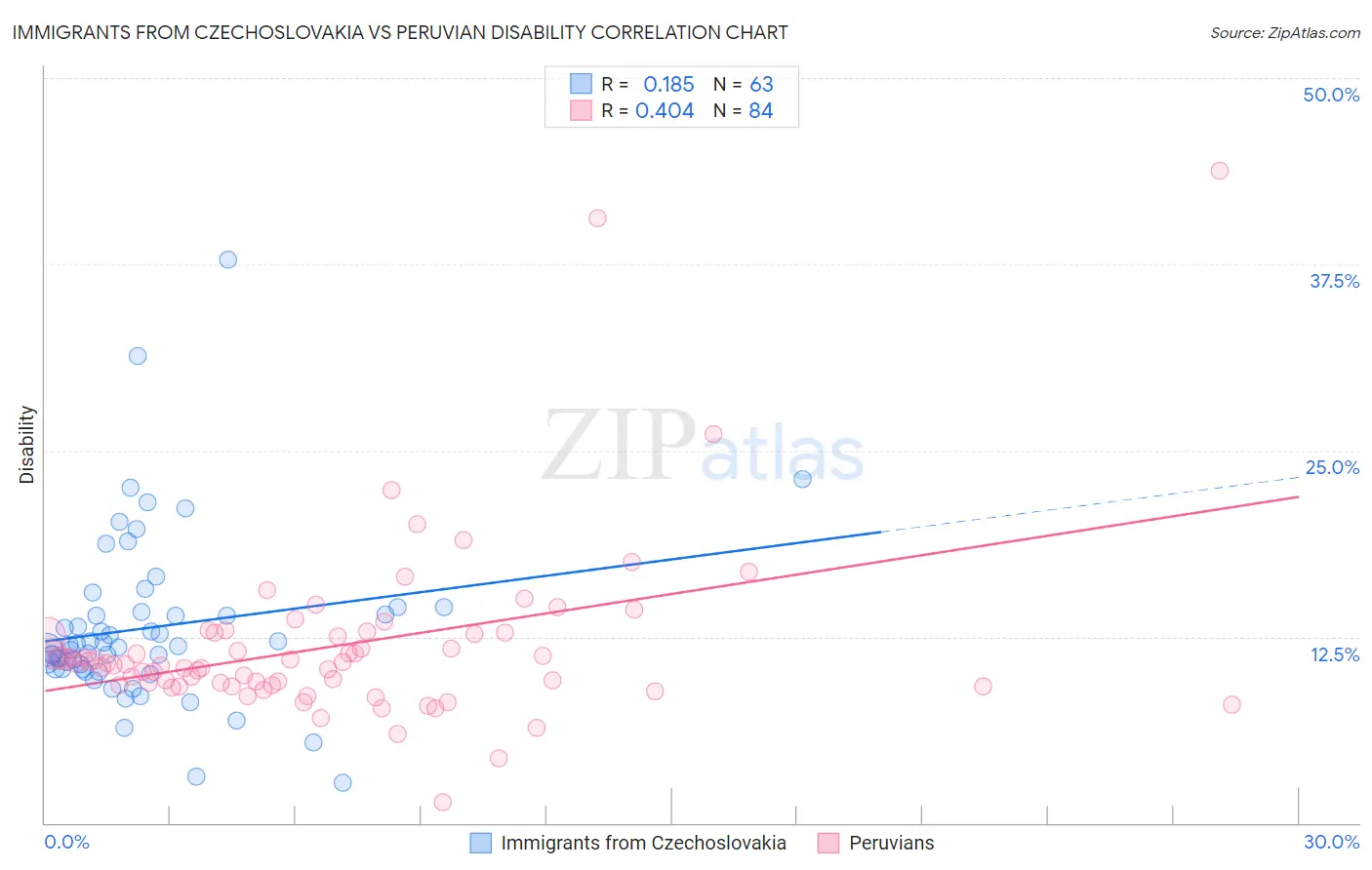 Immigrants from Czechoslovakia vs Peruvian Disability