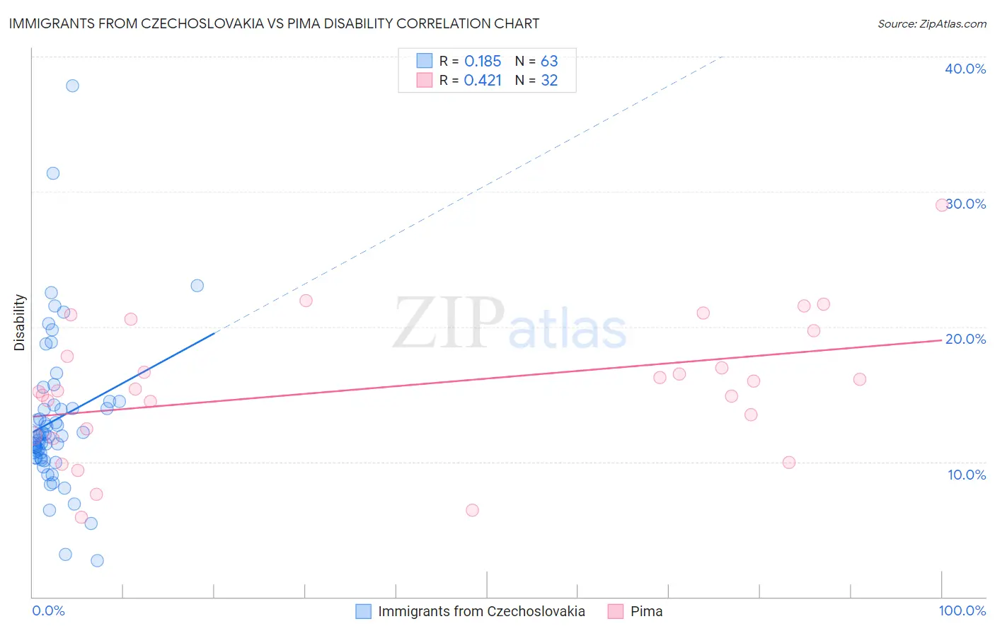 Immigrants from Czechoslovakia vs Pima Disability