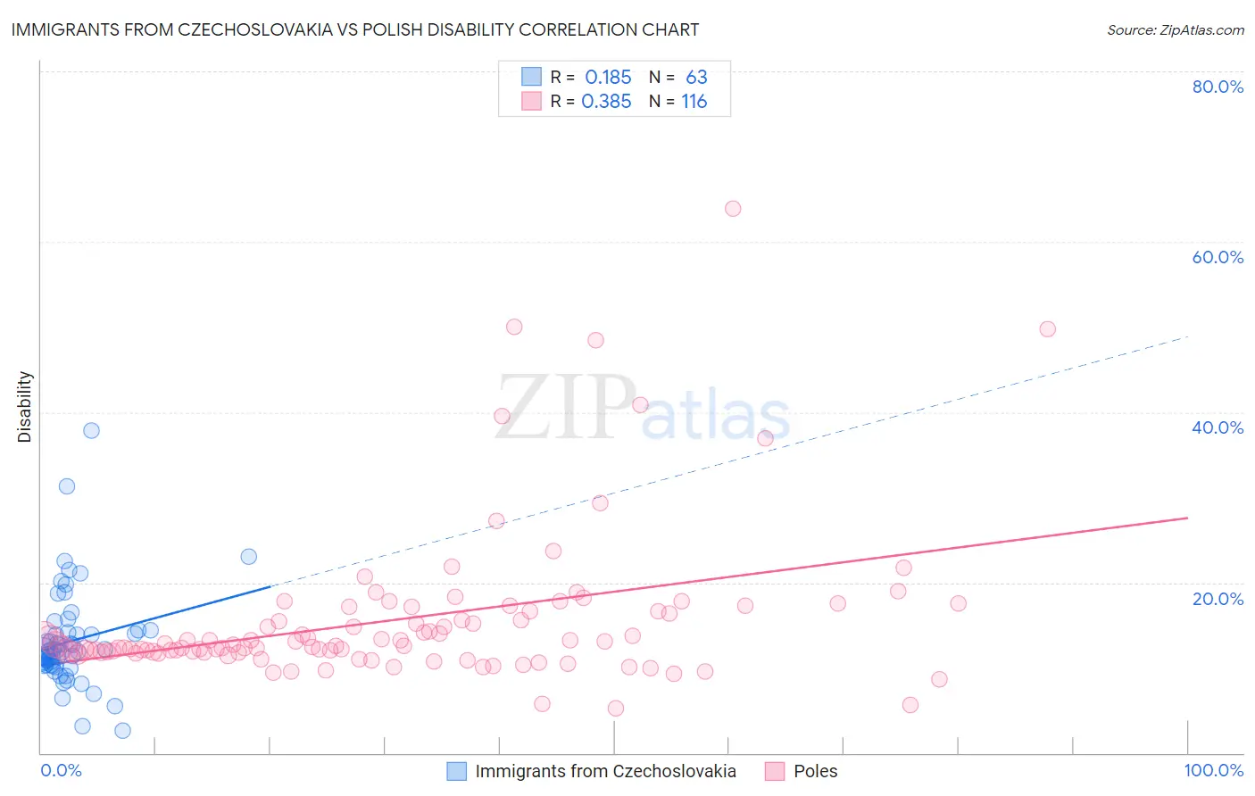 Immigrants from Czechoslovakia vs Polish Disability