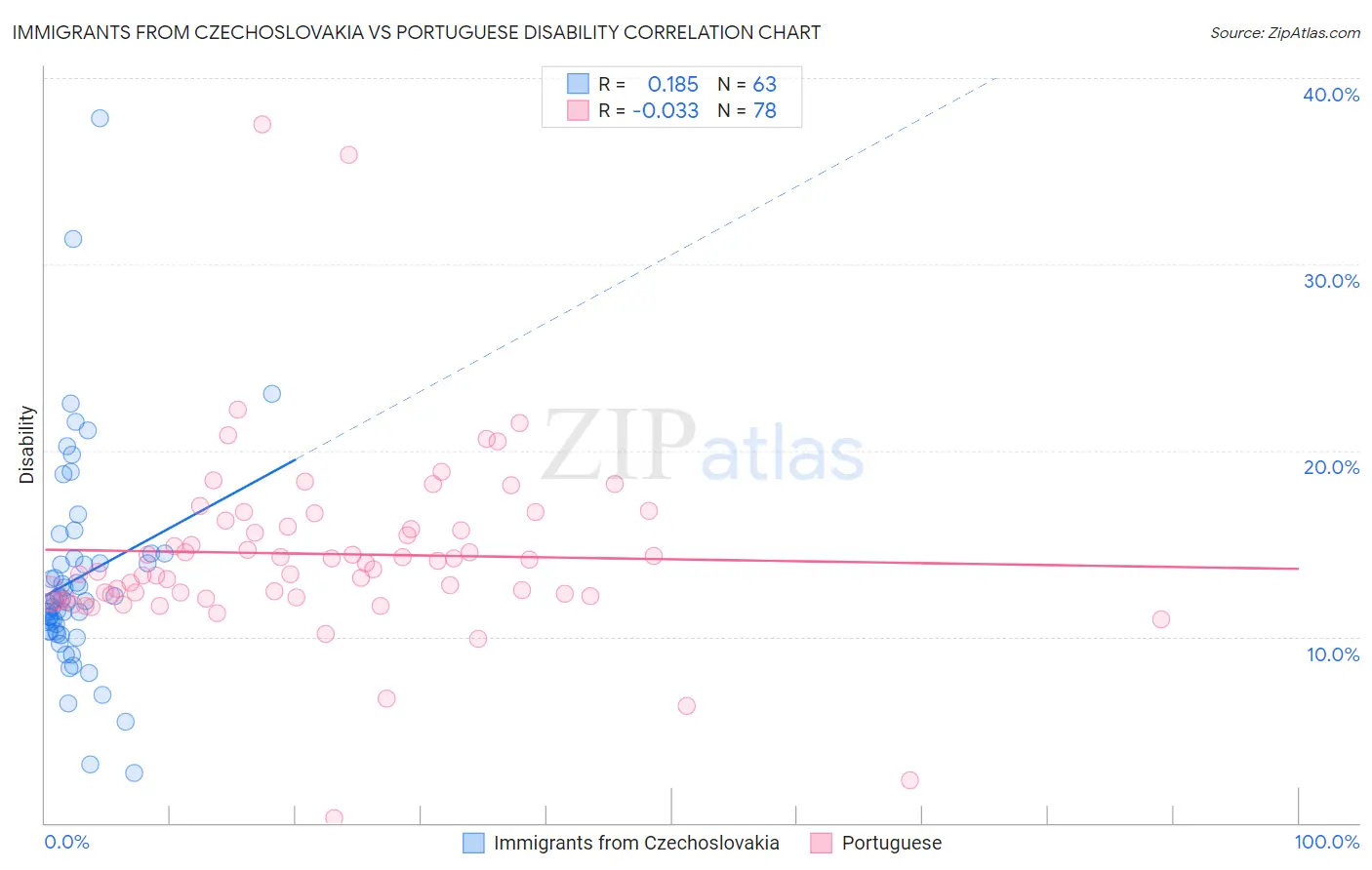Immigrants from Czechoslovakia vs Portuguese Disability
