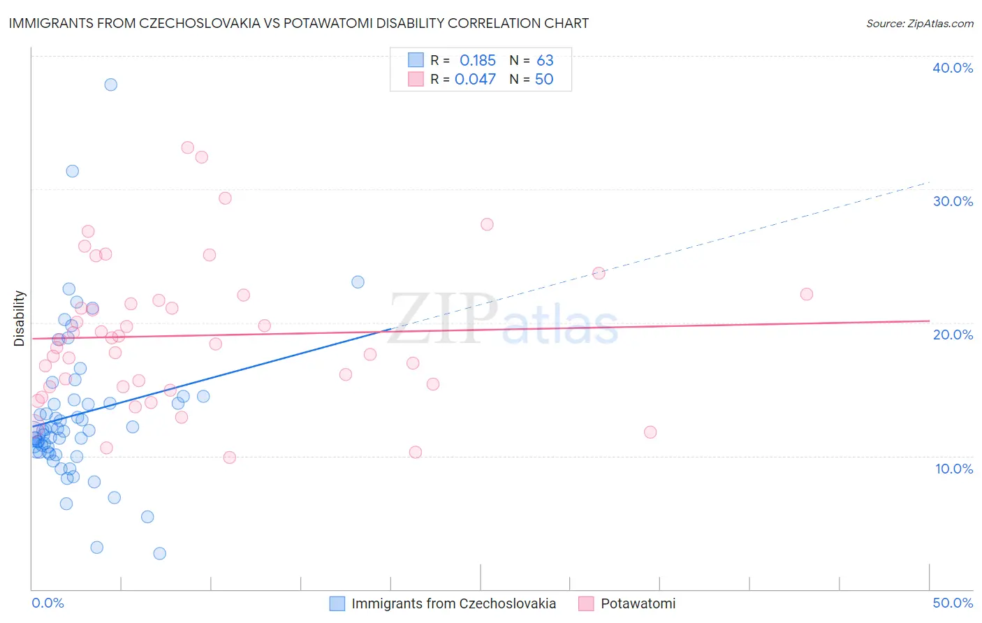 Immigrants from Czechoslovakia vs Potawatomi Disability
