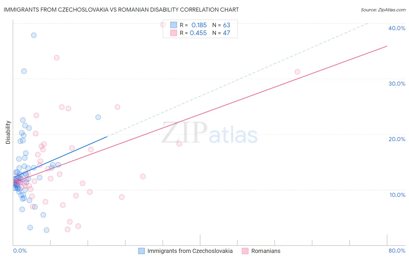 Immigrants from Czechoslovakia vs Romanian Disability