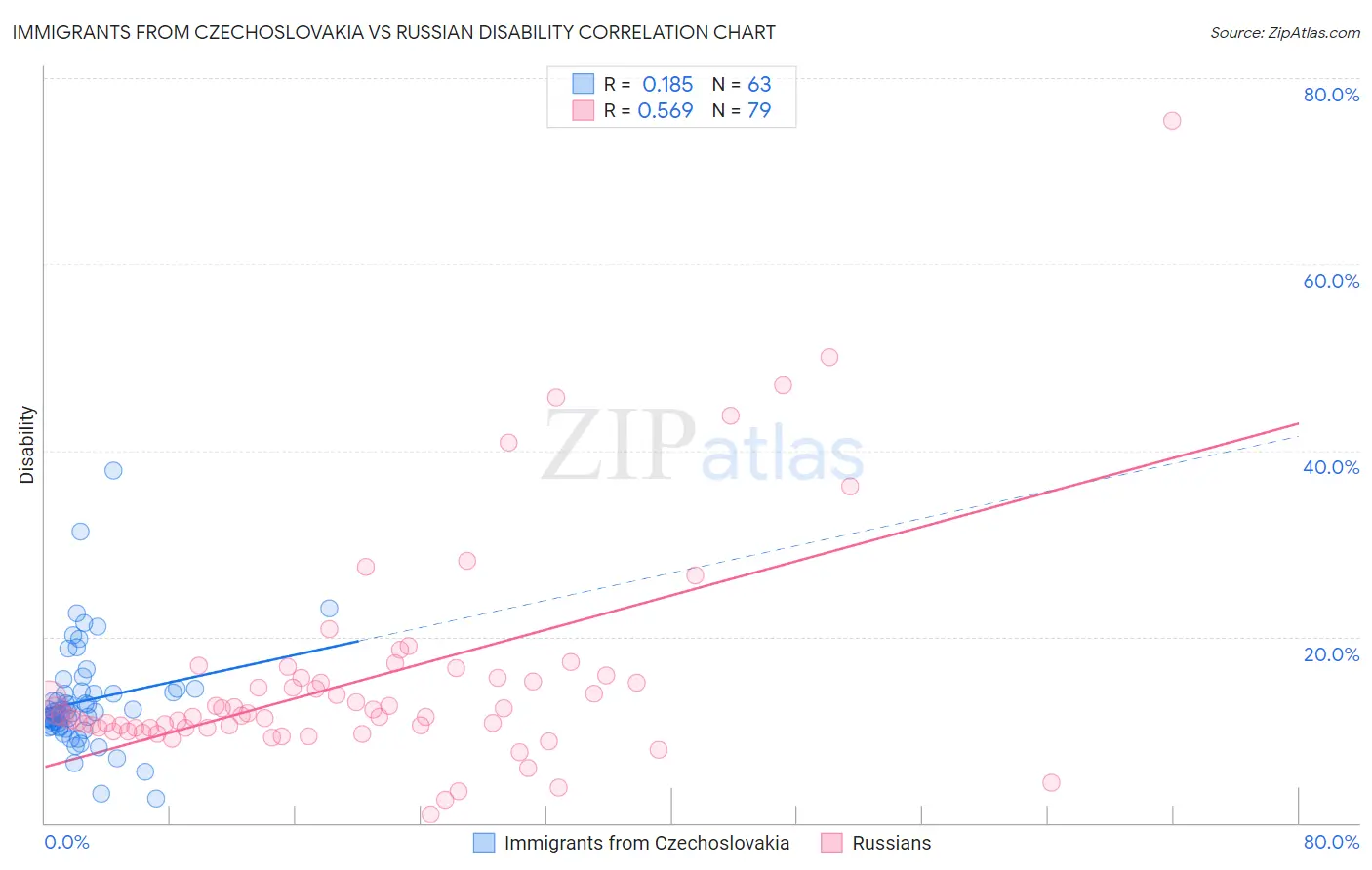 Immigrants from Czechoslovakia vs Russian Disability