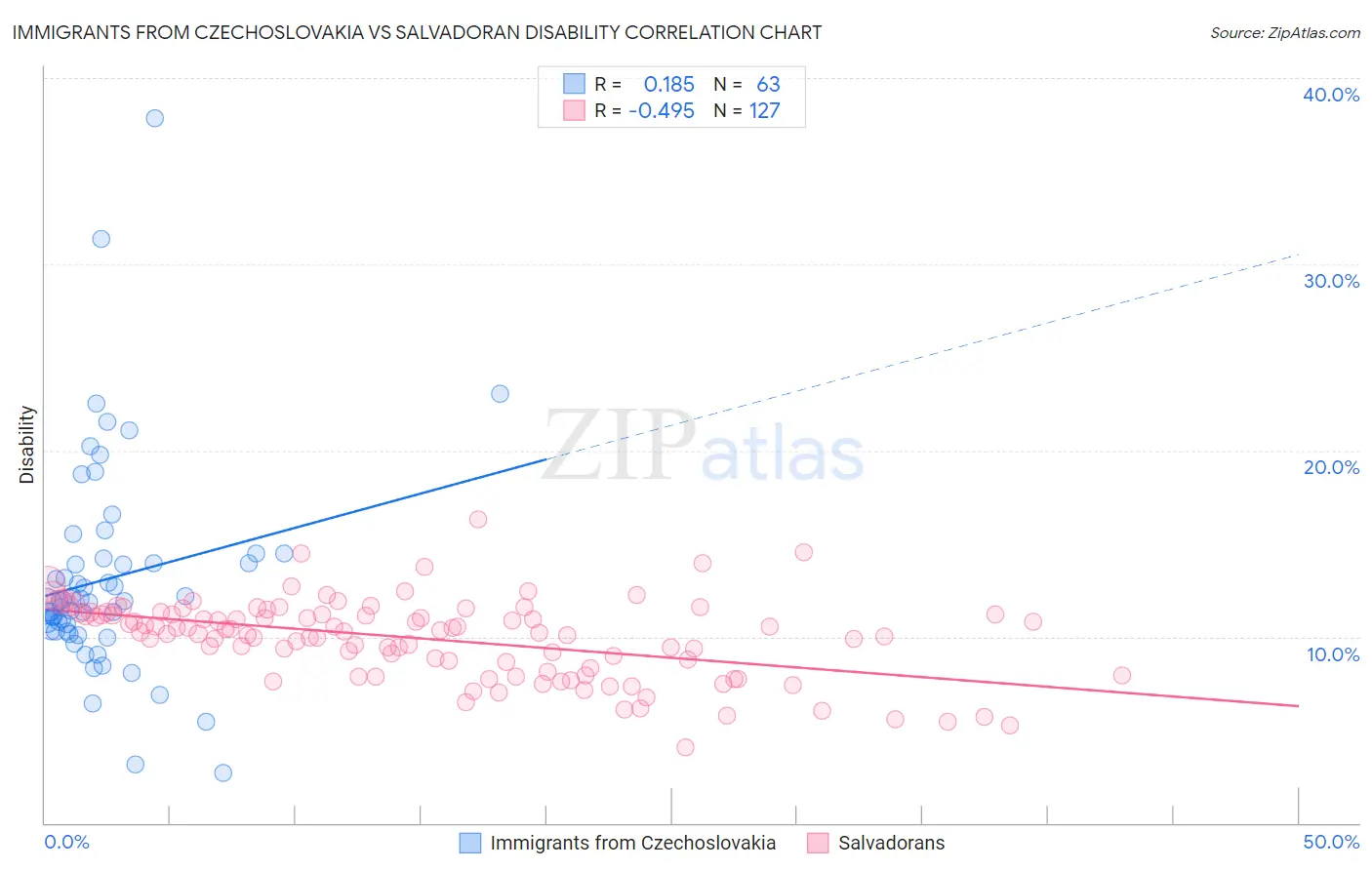 Immigrants from Czechoslovakia vs Salvadoran Disability