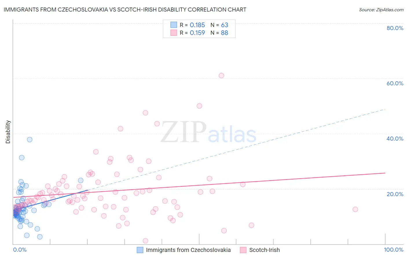 Immigrants from Czechoslovakia vs Scotch-Irish Disability