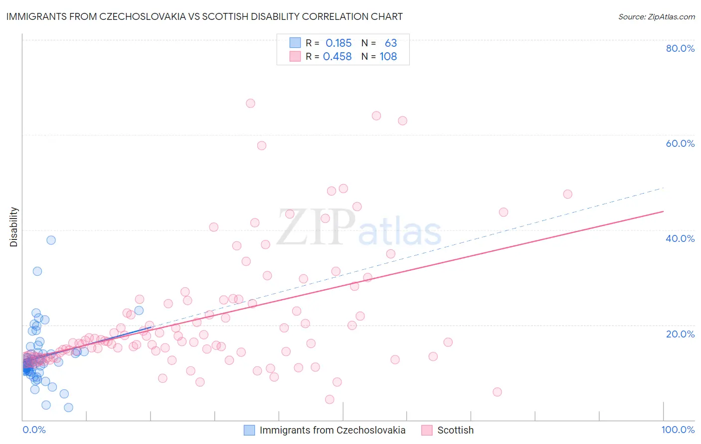 Immigrants from Czechoslovakia vs Scottish Disability
