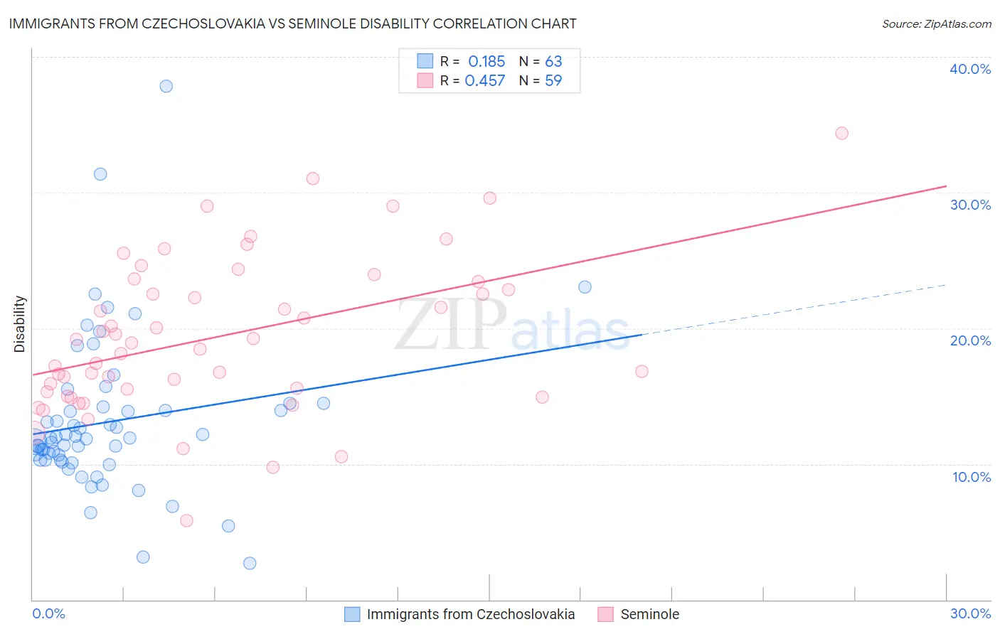 Immigrants from Czechoslovakia vs Seminole Disability