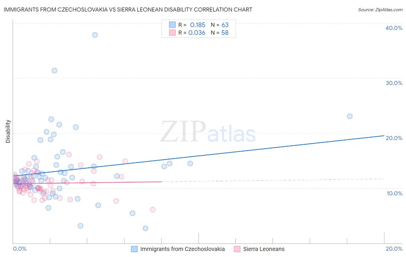 Immigrants from Czechoslovakia vs Sierra Leonean Disability