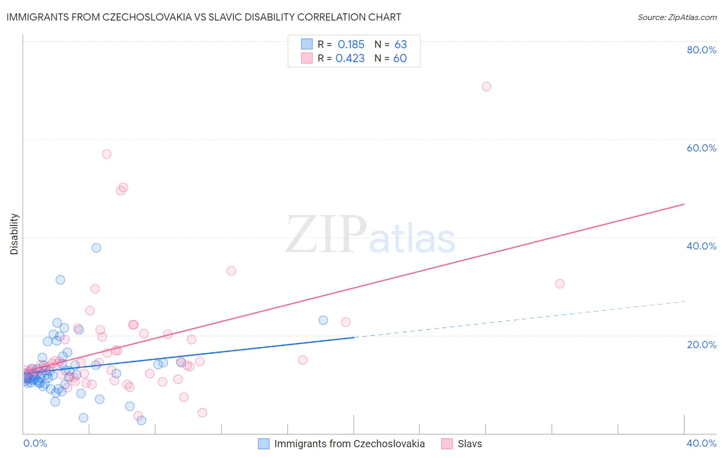 Immigrants from Czechoslovakia vs Slavic Disability