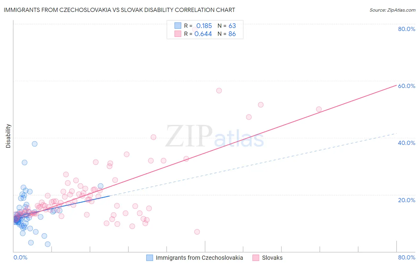 Immigrants from Czechoslovakia vs Slovak Disability
