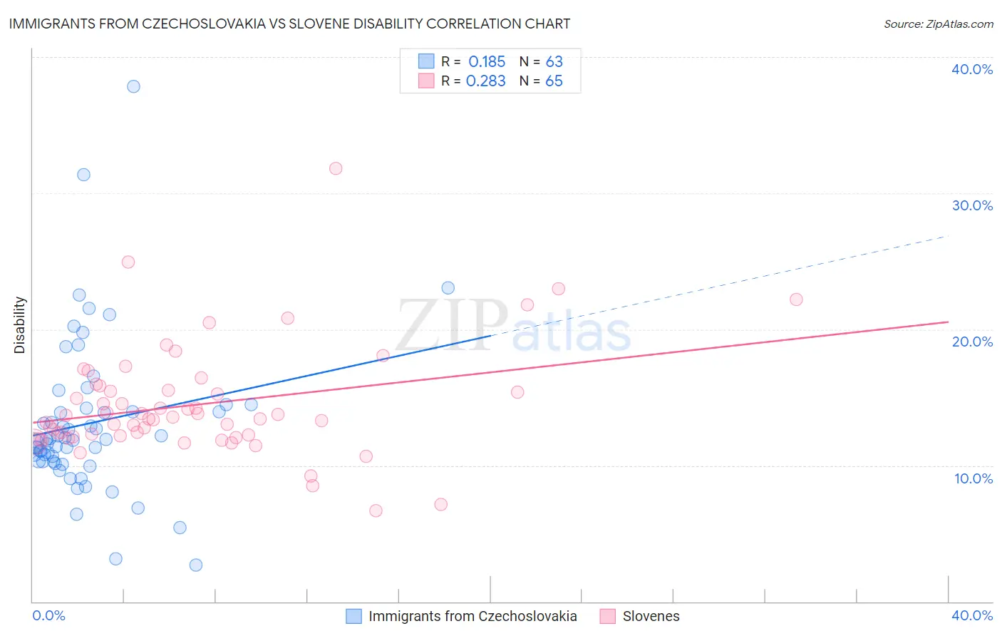 Immigrants from Czechoslovakia vs Slovene Disability