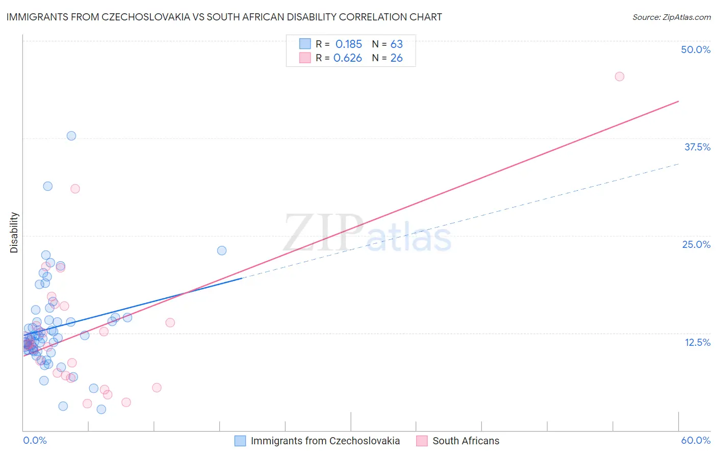 Immigrants from Czechoslovakia vs South African Disability