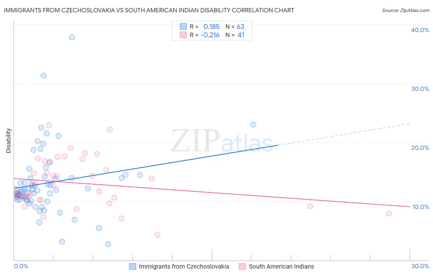 Immigrants from Czechoslovakia vs South American Indian Disability