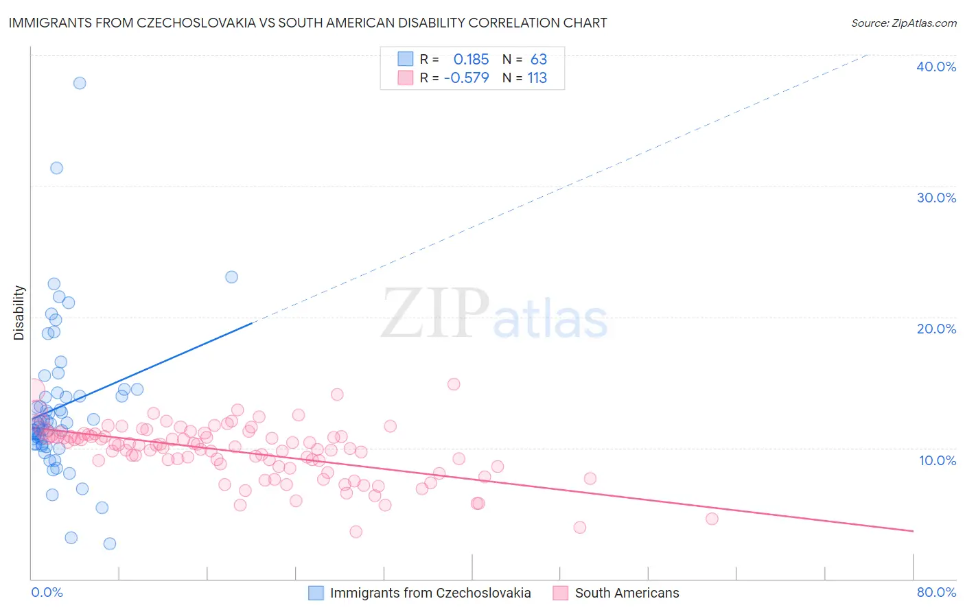 Immigrants from Czechoslovakia vs South American Disability