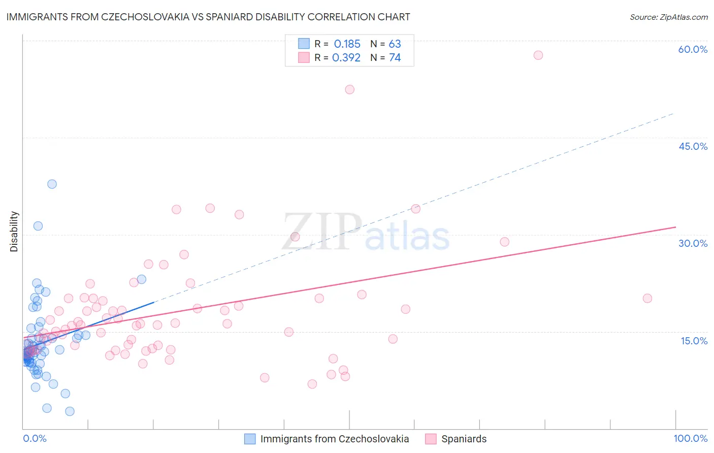 Immigrants from Czechoslovakia vs Spaniard Disability