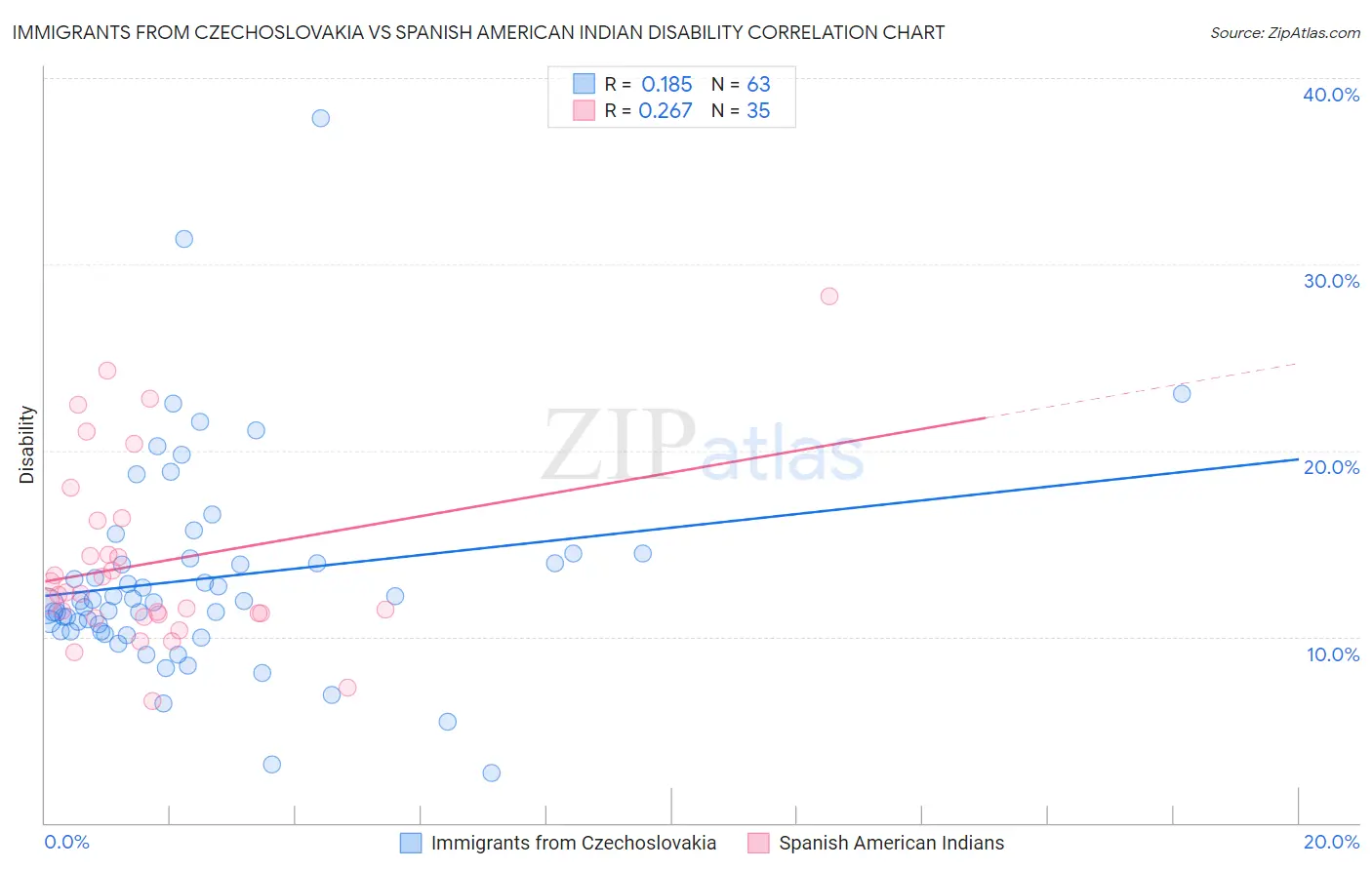 Immigrants from Czechoslovakia vs Spanish American Indian Disability