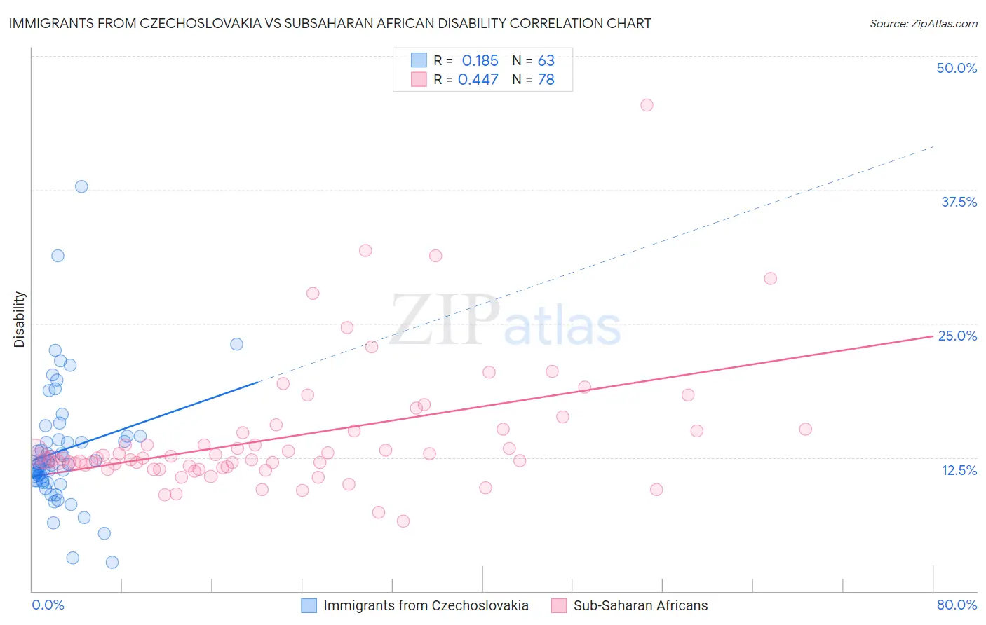 Immigrants from Czechoslovakia vs Subsaharan African Disability