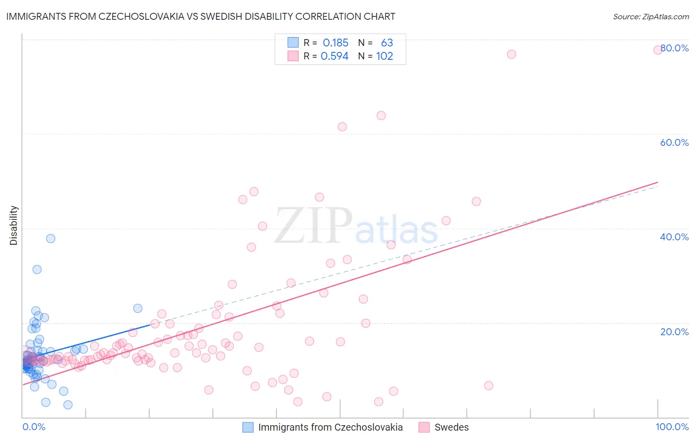 Immigrants from Czechoslovakia vs Swedish Disability