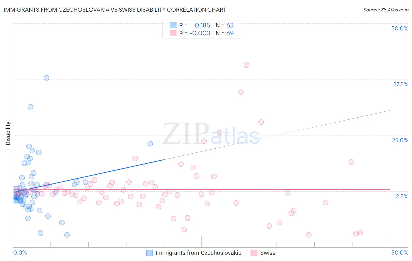 Immigrants from Czechoslovakia vs Swiss Disability