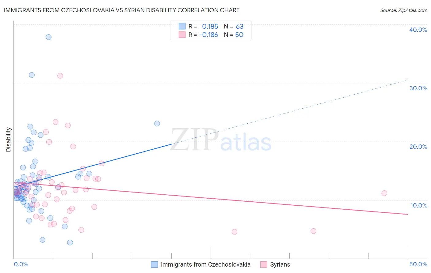 Immigrants from Czechoslovakia vs Syrian Disability