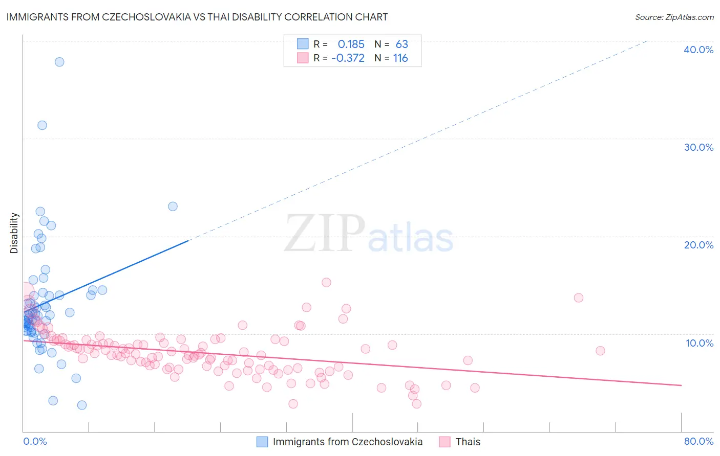 Immigrants from Czechoslovakia vs Thai Disability