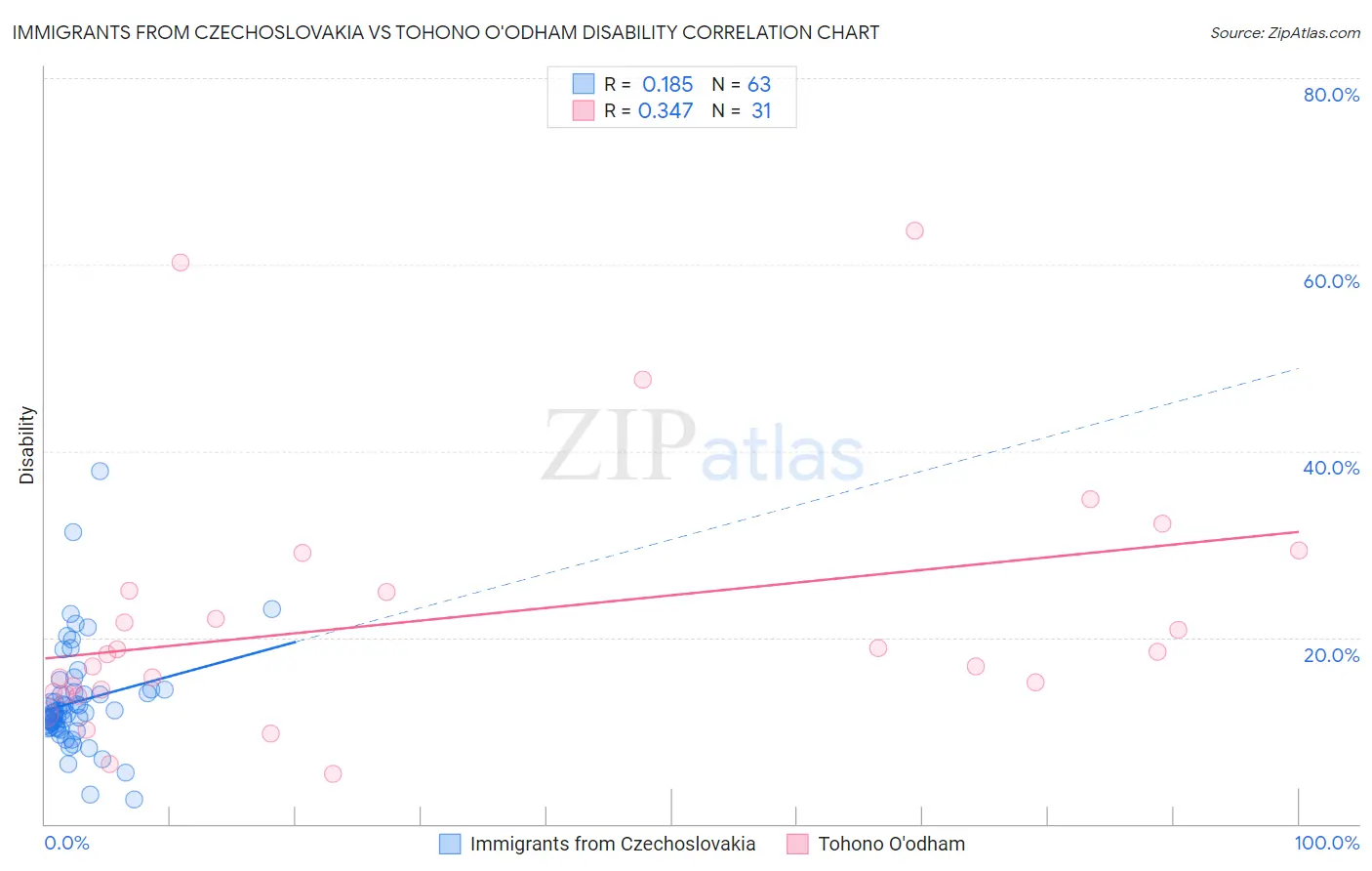 Immigrants from Czechoslovakia vs Tohono O'odham Disability