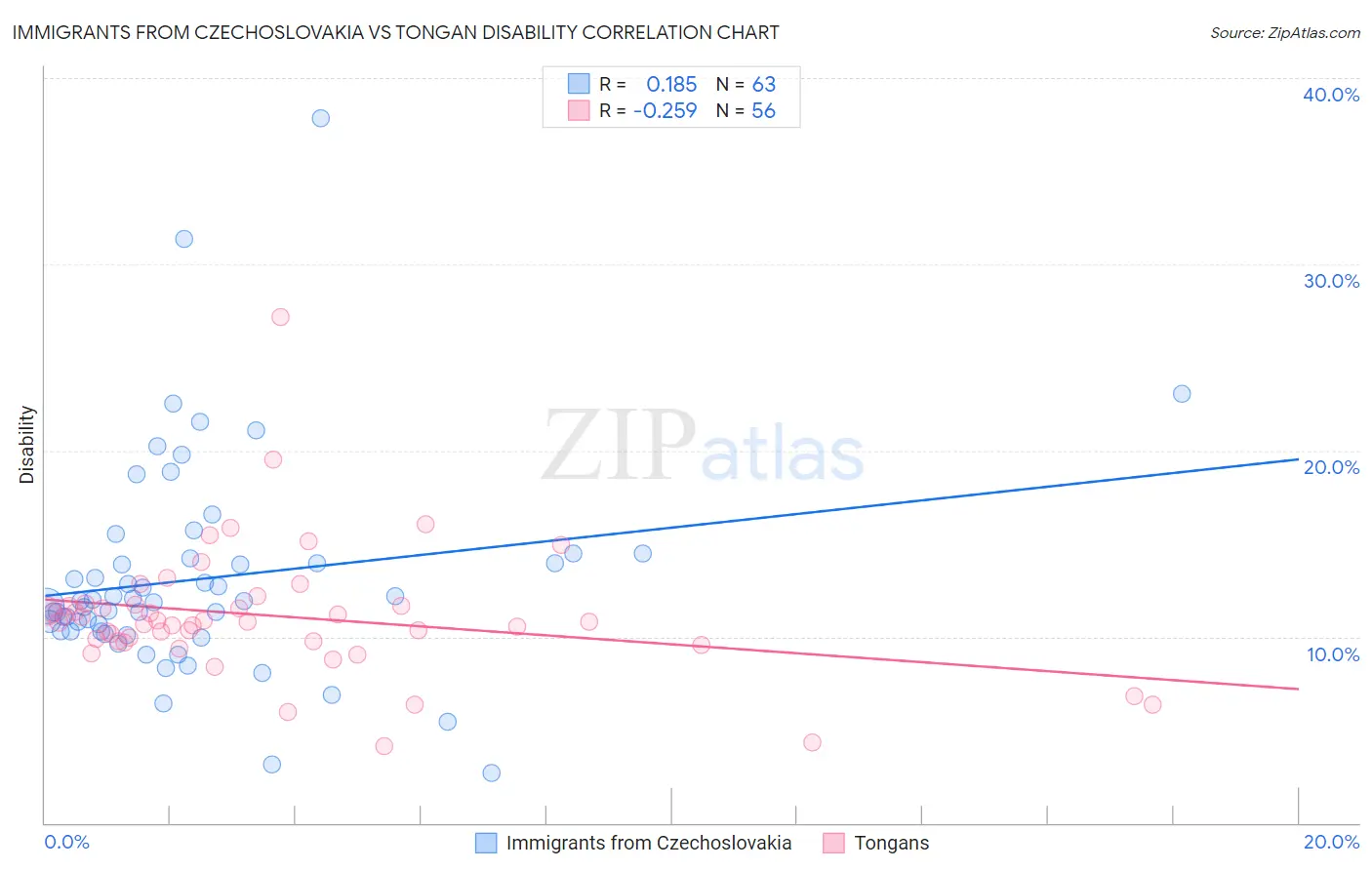 Immigrants from Czechoslovakia vs Tongan Disability
