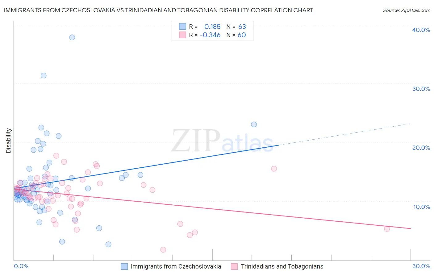 Immigrants from Czechoslovakia vs Trinidadian and Tobagonian Disability